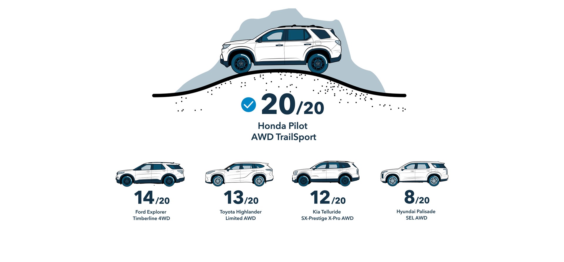 2025 Honda Pilot與其他SUV車款的比較 Honda